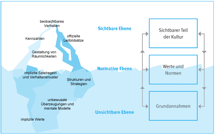 Verdeutlichung der 3 genannten Ebenen anhand eines Eisbergs