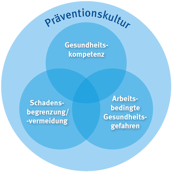 Veranschaulichung der Präventionskultur aus den 3 Bereichen Gesundheitskompetenz, arbeitsbedingten Gesundheitsgefahren und Schadensbegrenzung/-vermeidung mit ihren jeweiligen Schnittmengen